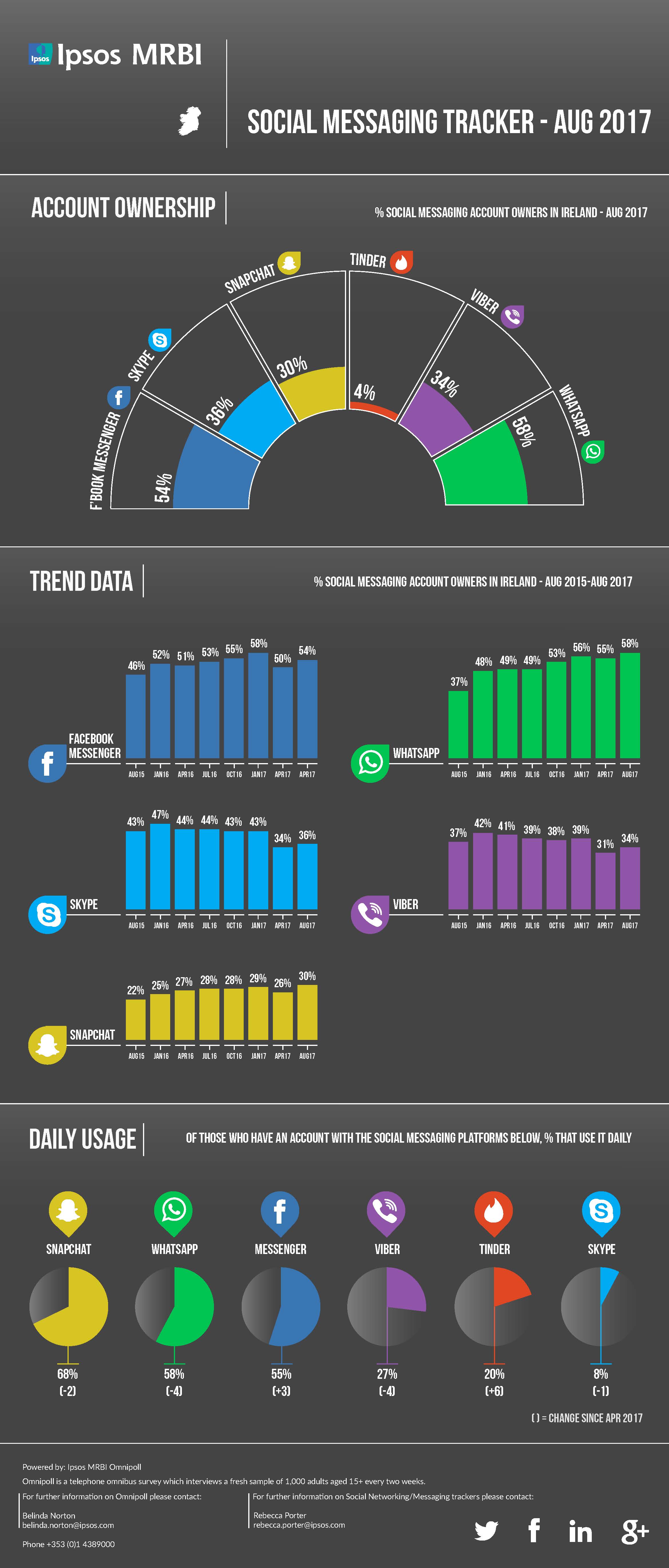 Social Messaging Aug 2017 Ipsos